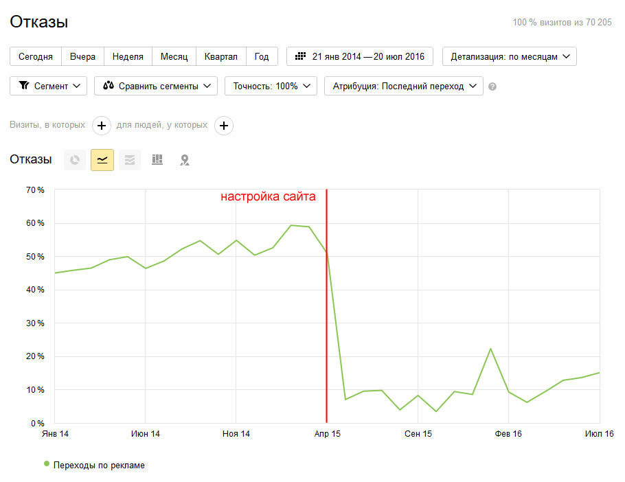 График статистики – снижение отказов по контекстной рекламе в результате оптимизации сайта.