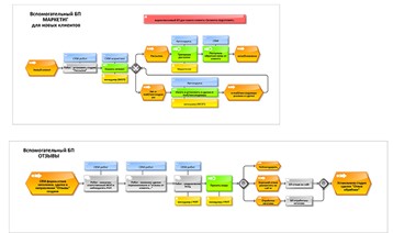 Схема бизнес-процесса “Маркетинг”