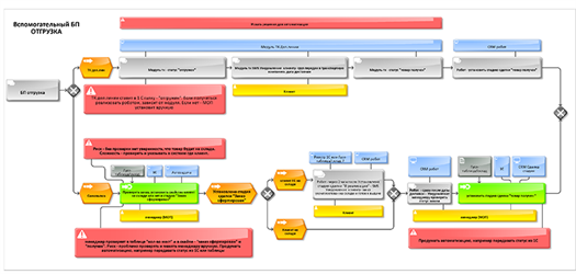 Схема бизнес-процесса “Отгрузка”